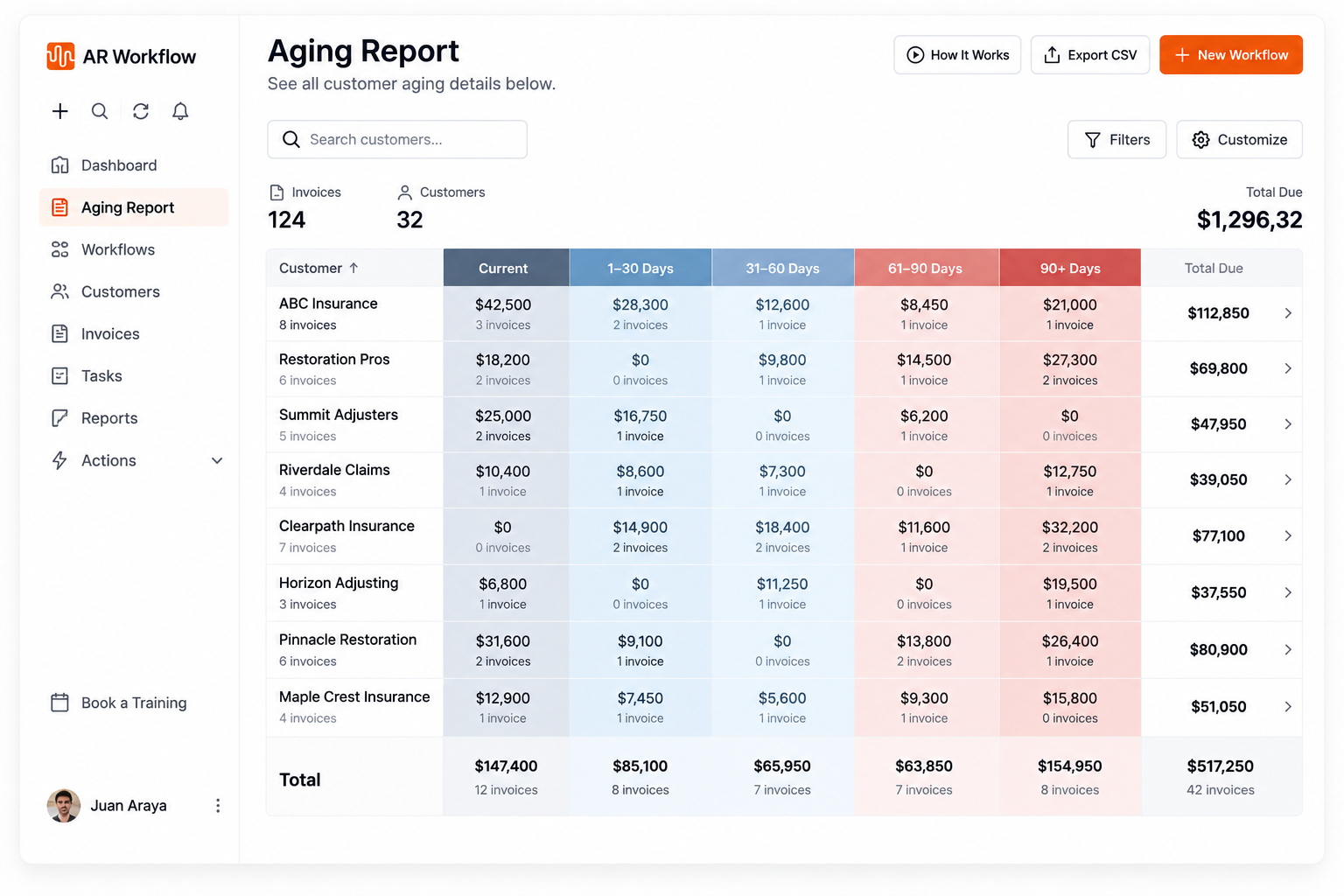 AR Workflow aging report